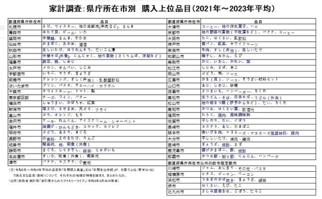 ［図表1］家計調査：県庁所在地別　購入上位品目（2021年～2023年平均）