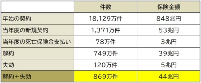 生命保険協会統計資料より