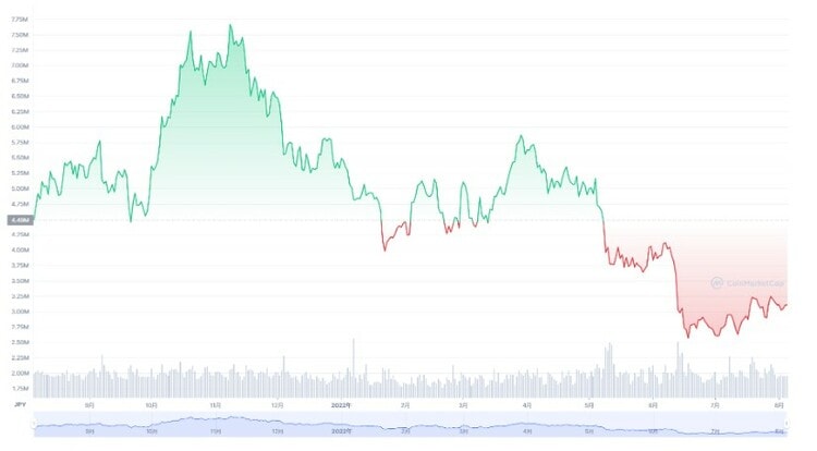 出典：CoinMarketCap