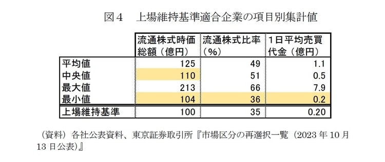 （資料）各社公表資料、東京証券取引所『市場区分の再選択一覧（2023年10月13日公表）』