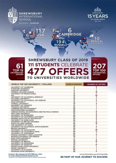 出所：https://www.shrewsbury.ac.th/riverside/academic/results