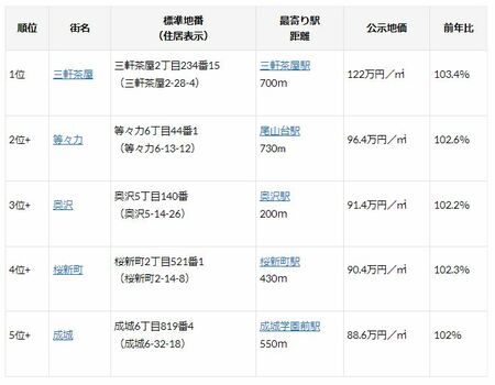 出典:国土交通省「国土交通省地価公示・都道府県地価調査」