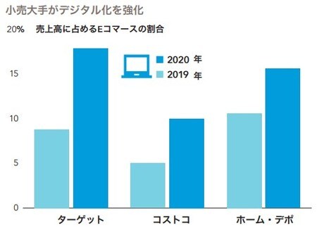 ターゲットとコストコの売上高は2019年度、2020年度通期、ホームデポは2019年度第4四半期および2020年度第4四半期を反映。 出所：会社資料、FactSet、キャピタル・グループ