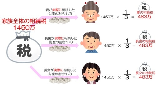 ［図表6］相続税計算の流れ：各相続人が実際に相続した割合に基づいて、相続税を分配