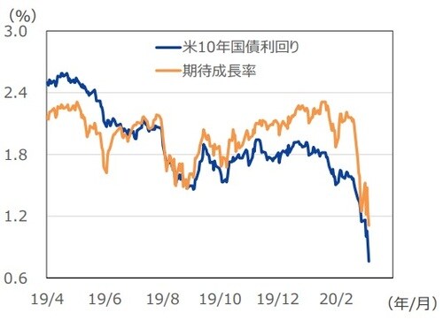 （注1）データは2019年4月1日～2020年3月6日。 （注2）期待実質成長率は割引配当モデルに基づき、以下の想定により試算。前提とする数値により試算値も変わるため、参考値として幅をもった解釈が必要。株式リスクプレミアム：7.5％、リスクフリー金利：10年国債利回り、長期期待インフレ：ブレークイーブンインフレ率（5年）。 （出所）Bloomberg L.P.のデータを基に三井住友DSアセットマネジメント作成