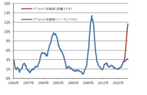 ［図表1］ハイイールド債のデフォルト率推移と今後の予測 （月次、期間：1994年1月～2016年12月、2016年2月以降は予測） ※2016年2月以降はムーディーズ・インベスターズ・サービスによる予測 出所：ムーディーズ・インベスターズ・サービスのデータを使用しピクテ投信投資顧問作成