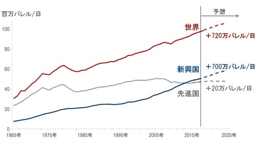 ［図表2］世界の原油需要の推移と2024年予想 出所：ピクテグループ