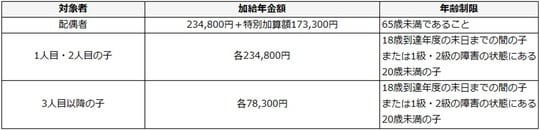 出所：筆者作成 ※令和6年度の金額です。