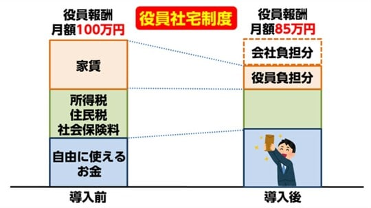 ［図表］役員社宅制度のしくみ