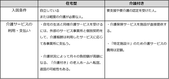 出所：厚生労働省「介護事業所・生活関連情報検索」「特定施設入居者生活介護」を参考に筆者が作成