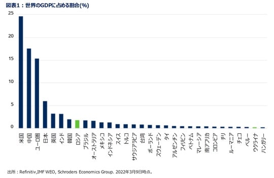 ［図表1］世界のGDPに占める割合（％）