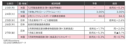 出所:Bloomberg (注)20日10時時点のデータ