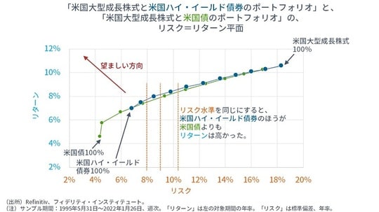 ［図表5］「米国大型成長株式と米国ハイ・イールド債券のポートフォリオ」と、「米国大型成長株式と米国債のポートフォリオ」の、リスク＝リターン平面