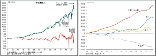 ［図表12］米国企業のフリーキャッシュフロー推移／［図表13］米国主体別累積株式投資額（2009年以降）