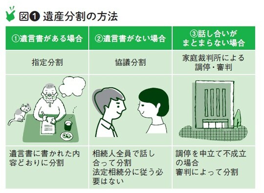 ［図表1］遺産分割の方法