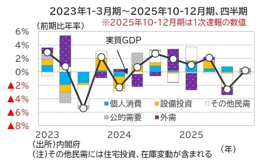 出所：内閣府 （注）その他民需には住宅投資、在庫変動が含まれる