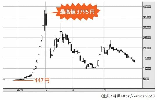 2019年12月の終値は447円。その後、2020年1月最高値3795円を記録