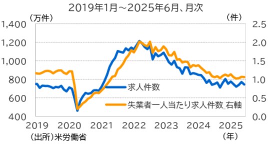 出所：米労働省