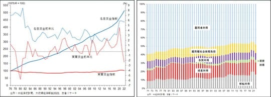 ［図表3］米国非管理労働者平均賃金推移（名目・実質）／［図表4］米国個人所得構成比推移