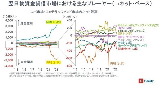 ［図表5］レポ市場・フェデラルファンド市場のネット残高