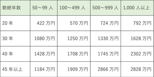 出所:民間企業の勤務条件制度等調査、令和3年民間企業の勤務条件制度等調査(民間企業退職給付調査)、統計表をもとに筆者作成