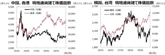 （注１）データ期間は2015年1月1日～2019年12月31日。 （注２）各国の株価指数の名称は記事の末尾「参照」に記載。 （出所）Bloombergのデータを基に三井住友DSアセットマネジメント作成