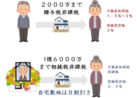 相続と贈与、それぞれの場合の不動産取得税と登録免許税