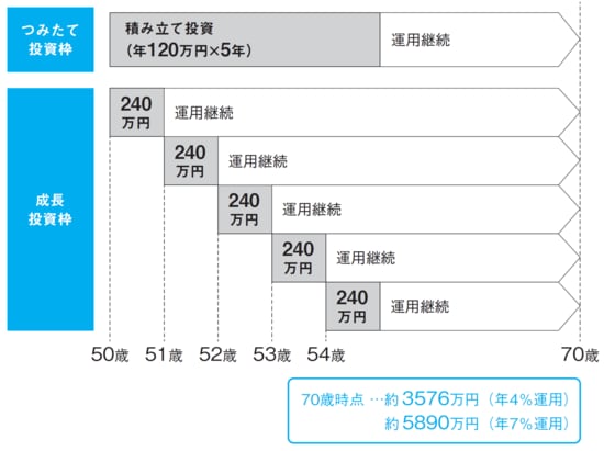 出所:『間違いだらけの新NISA・イデコ活用術』(日経BP)より抜粋