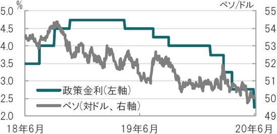 日次、期間：2018年6月25日～2020年6月25日（発表日） 出所：ブルームバーグのデータを使用してピクテ投信投資顧問作成