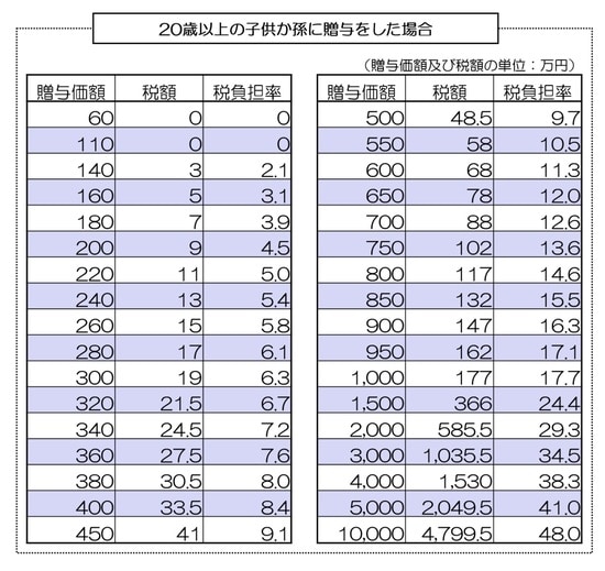 ［図表6］20歳以上の子どもか孫に贈与した場合の贈与税