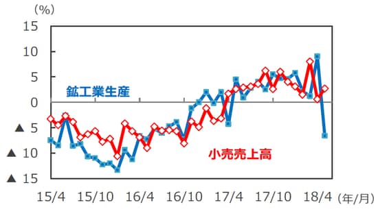 (注)データは2015年4月~2018年5月、前年同月比。 (出所)Bloomberg L.P.のデータを基に三井住友アセットマネジメント作成