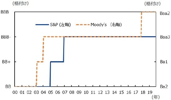 (注) データは2000年1月31日～2019年11月30日。 （出所）S&P、Moody’sの発表を基に三井住友DSアセットマネジメント作成