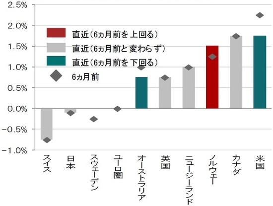 時点：2020年2月末（6ヵ月前：2019年8月末）