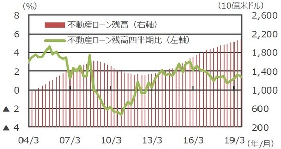 （注）データは、2004年3月～2019年9月。 （出所）FRB、Bloomberg L.P.のデータを基に三井住友DSアセットマネジメント作成