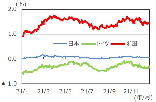 （注）データは2021年1月1日～2021年12月22日。 （出所）Bloombergのデータを基に三井住友DSアセットマネジメント作成
