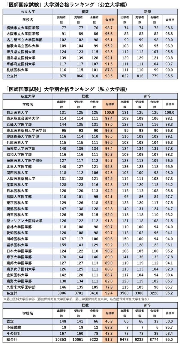 厚生労働省「第116回医師国家試験の学校別合格状況」より。