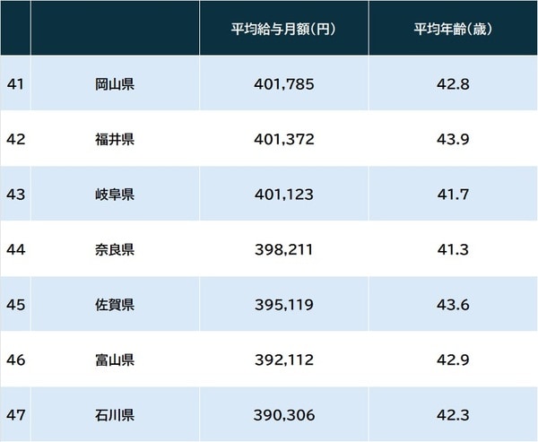 出所：総務省『令和5年地方公務員給与実態調査』より