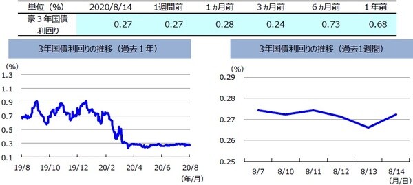 （注）左グラフは2019年8月14日～2020年8月14日、右グラフは2020年8月7日～2020年8月14日。  （出所）リフィニティブのデータを基に三井住友DSアセットマネジメント作成