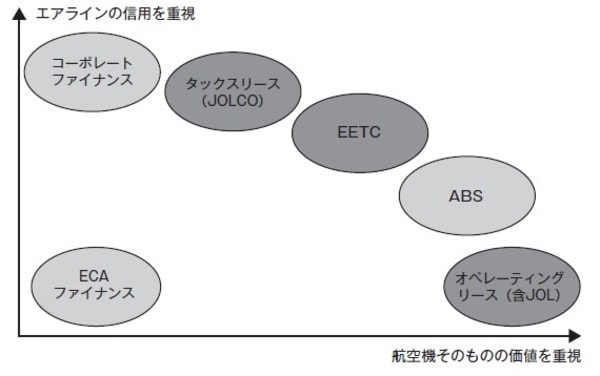 ［図表1］航空ファイナンスの手法