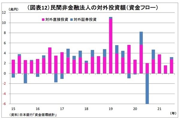 ［図表12］民間非金融法人の対外投資額（資金フロー）