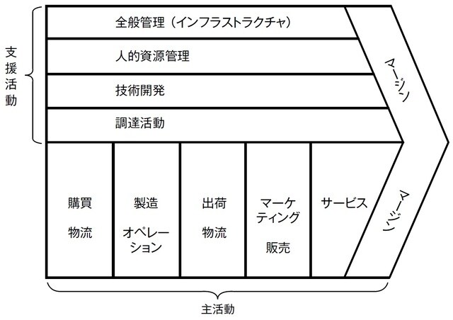 M.E.ポーター『競争優位の戦略』 ダイヤモンド社（1985）より編集