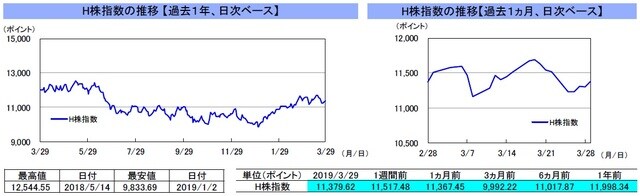 （注）左グラフは2018年3月29日～2019年3月29日、右グラフは2019年2月28日～2019年3月29日｡ （出所）リフィニティブのデータを基に三井住友DSアセットマネジメント作成