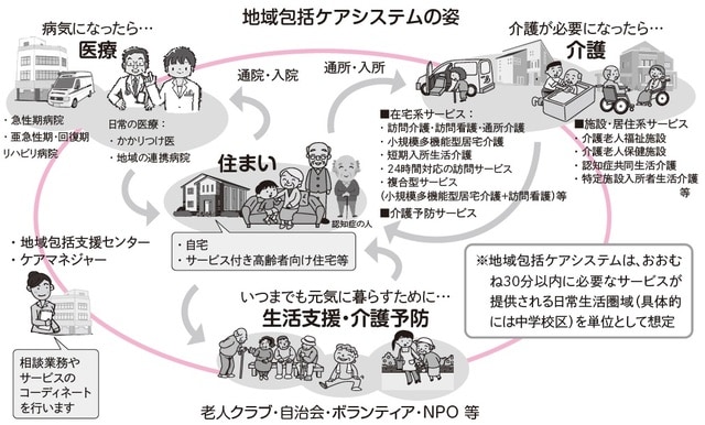 出所：「地域包括ケアシステムについて」厚生労働省老健局資料