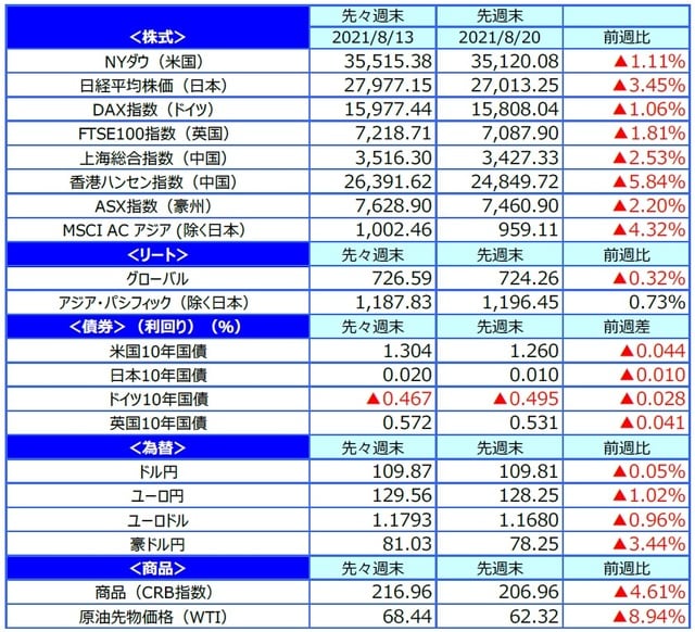 （注）最終営業日ベース。 （出所）FactSetのデータを基に三井住友DSアセットマネジメント作成