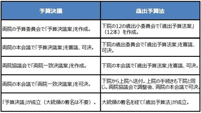 （注）慣例により歳出予算法案は下院先議とされているが、法案審議において両院は対等。法案は同一の法文で両院を通過しない限り、大統領のもとに送付して署名を求めることはできない。 （出所）各種資料を基に三井住友DSアセットマネジメント作成