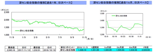 （注）左グラフは2017年11月9日～2018年11月9日、右グラフは2018年10月9日～2018年11月9日｡ （出所）トムソン・ロイターのデータを基に三井住友アセットマネジメント作成 