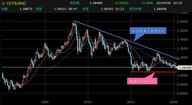 ユーロ米ドル・60分足チャート 【提供：楽天証券マーケットスピードⅡ】