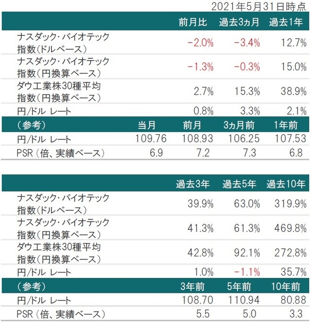（ナスダック・バイオテック指数）の推移 ※為替レート：対顧客電信売買相場の仲値 ※PSR：2021年1月末時点のナスダック・バイオテック指数構成銘柄を基に算出した株価売上高倍率 出所：トムソン・ロイター・データストリームのデータを使用しピクテ投信投資顧問株式会社作成