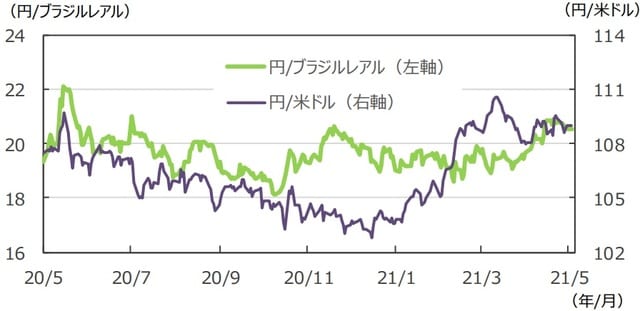 （注）データは2020年5月22日～2021年5月21日。 （出所）FactSetのデータを基に三井住友DSアセットマネジメント作成