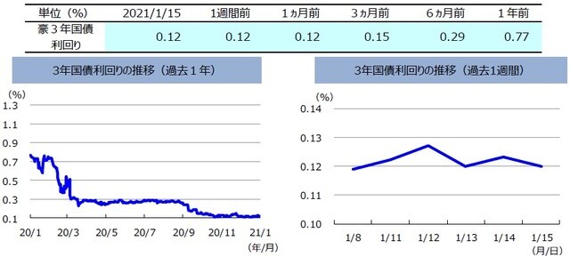 （注）左グラフは2020年1月15日～2021年1月15日、右グラフは2021年1月8日～2021年1月15日。 （出所）リフィニティブのデータを基に三井住友DSアセットマネジメント作成